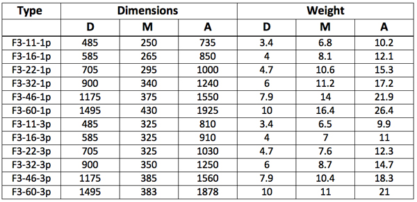 Dimensions and Weights